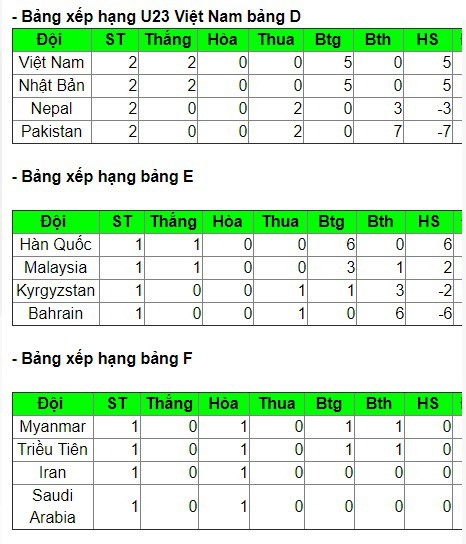 ĐT Olympic Việt Nam trong top 4 đội giành vé vào vòng 1/8 ASIAD 2018 sớm nhất - Ảnh 4.