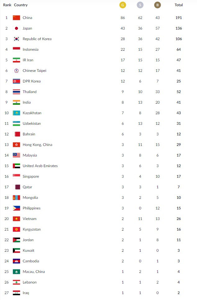 Bảng tổng sắp huy chương ASIAD ngày 27/8: Giành HCV thứ 2, Đoàn TTVN xếp thứ 20 - Ảnh 2.