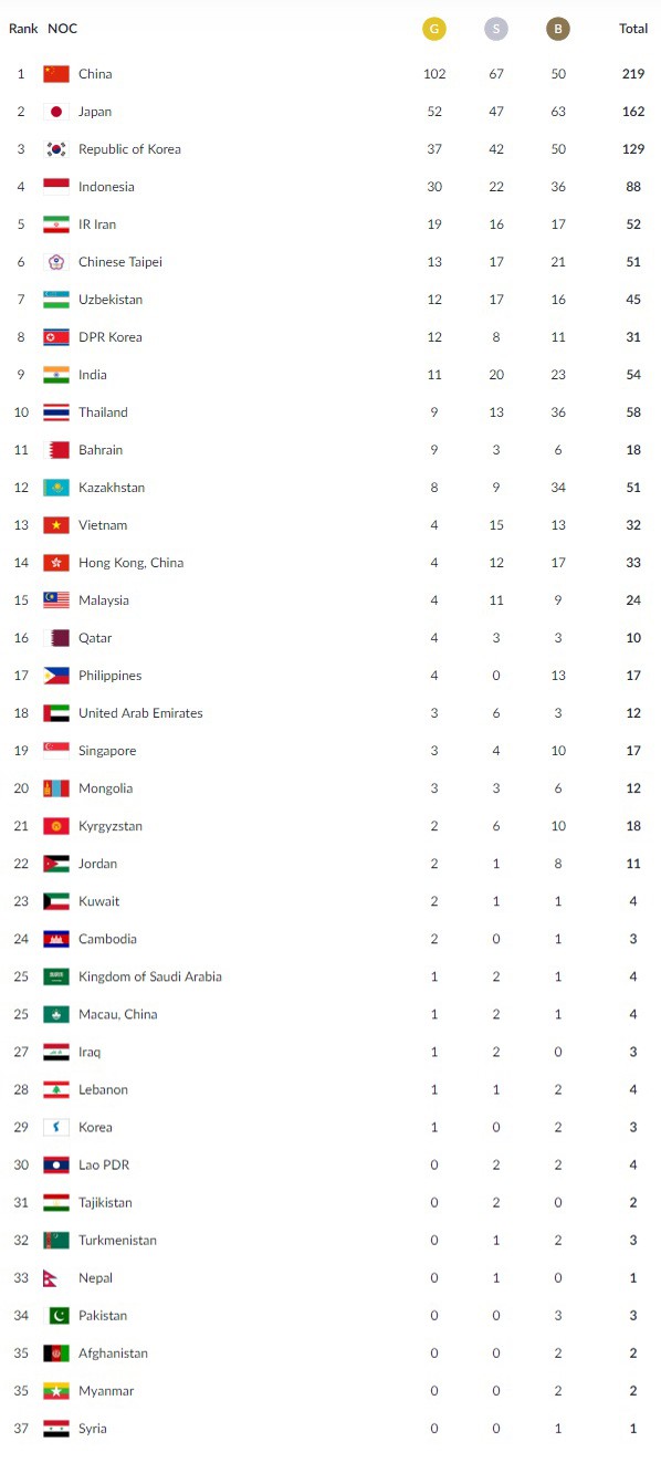 Bảng tổng sắp huy chương ASIAD ngày 29/8: Đoàn thể thao Việt Nam vươn lên thứ 13 - Ảnh 2.