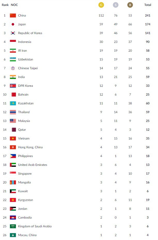 Tổng hợp ASIAD 2018 ngày thi đấu 30/8: Đoàn TTVN giành thêm 3 HCĐ - Ảnh 2.