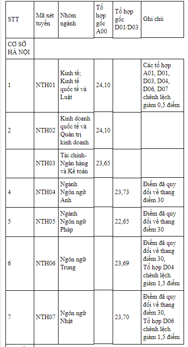 Ngành hot nhất vào trường ĐH Ngoại thương có điểm chuẩn là 25,5 - Ảnh 1.