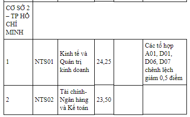 Ngành hot nhất vào trường ĐH Ngoại thương có điểm chuẩn là 25,5 - Ảnh 2.