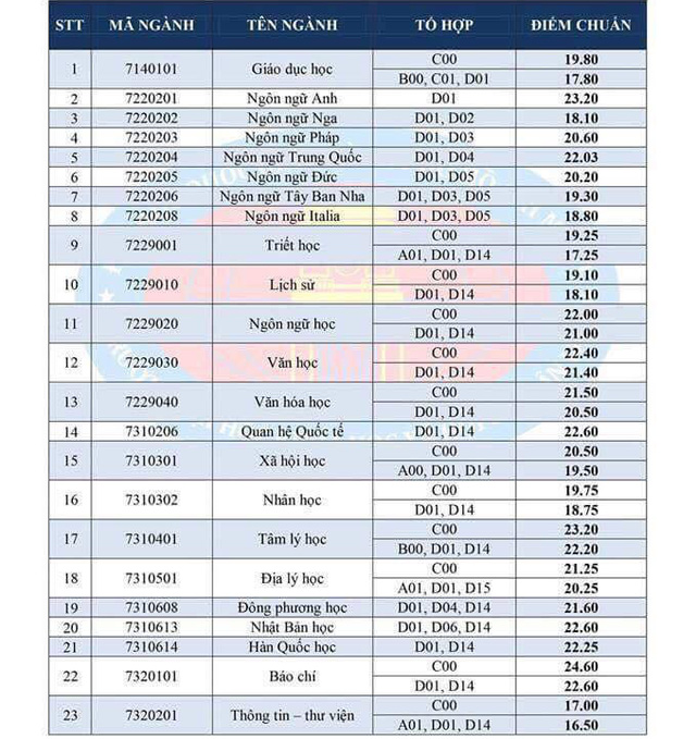 Nóng: Nhiều trường đại học top đầu công bố điểm chuẩn chính thức - Ảnh 10.