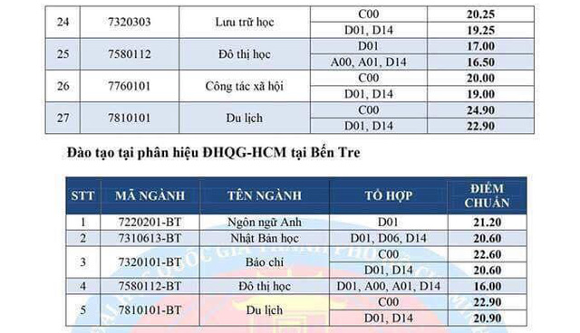 Nóng: Nhiều trường đại học top đầu công bố điểm chuẩn chính thức - Ảnh 11.