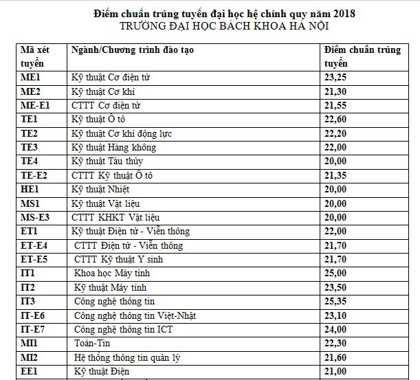 Trường Đại học Bách Khoa Hà Nội chính thức công bố điểm chuẩn 2018 - Ảnh 1.