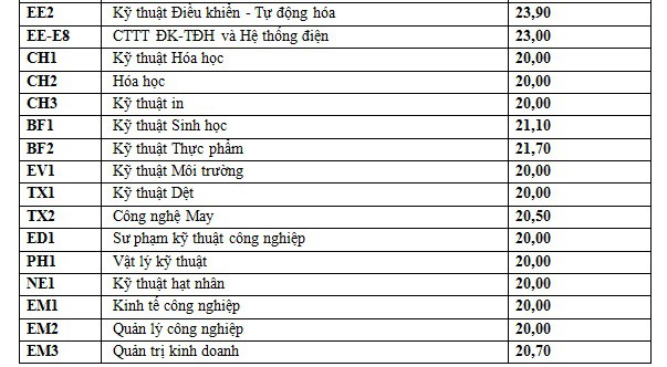 Trường Đại học Bách Khoa Hà Nội chính thức công bố điểm chuẩn 2018 - Ảnh 2.