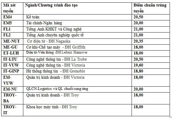 Trường Đại học Bách Khoa Hà Nội chính thức công bố điểm chuẩn 2018 - Ảnh 3.