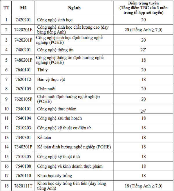 Học viện Nông nghiệp VN: Điểm chuẩn cao nhất là 24 điểm xét theo học bạ - Ảnh 1.