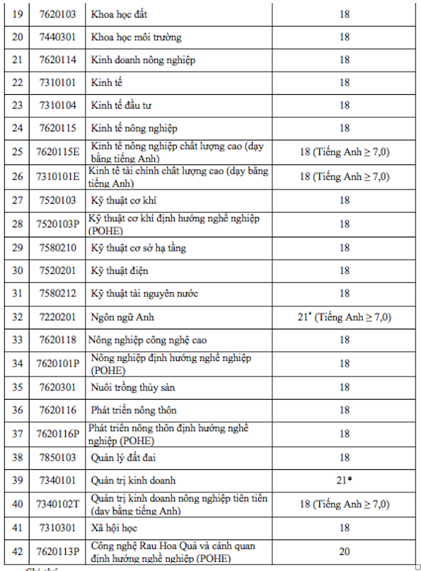 Học viện Nông nghiệp VN: Điểm chuẩn cao nhất là 24 điểm xét theo học bạ - Ảnh 2.