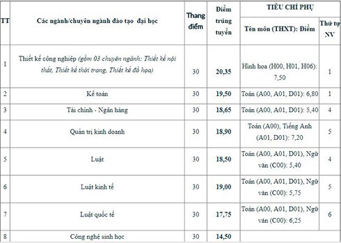 Viện Đại học Mở Hà Nội công bố điểm chuẩn năm 2018 - Ảnh 1.