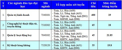 Học viện Hàng không công bố điểm chuẩn năm 2018 - Ảnh 1.