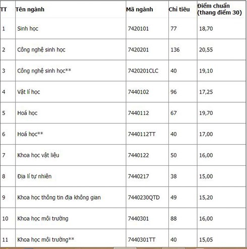 Đại học Khoa học tự nhiên - Đại học Quốc gia Hà Nội công bố điểm chuẩn năm 2018 - Ảnh 1.