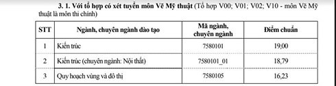 Điểm chuẩn ĐH Xây dựng năm 2018 - Ảnh 1.