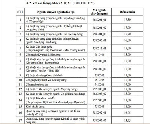 Điểm chuẩn ĐH Xây dựng năm 2018 - Ảnh 2.