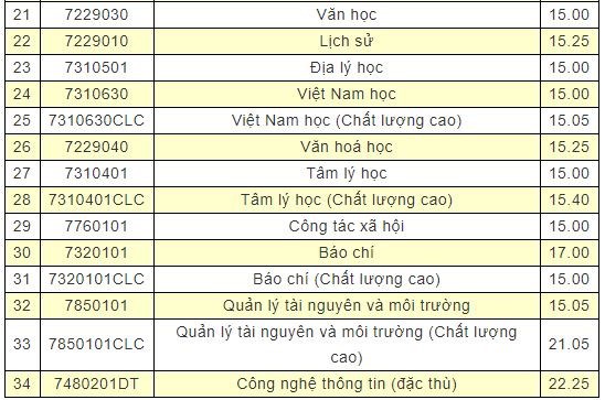 Điểm chuẩn các trường Sư phạm năm 2018: Ngành “kịch sàn”, ngành cao chót vót - Ảnh 9.