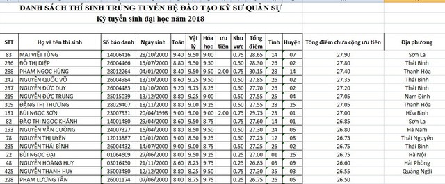 Thí sinh Sơn La, Hòa Bình nằm ở top điểm trúng tuyển cao nhất Học viện Kỹ thuật Quân sự - Ảnh 1.