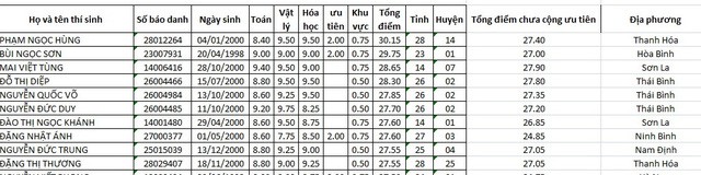 Thí sinh Sơn La, Hòa Bình nằm ở top điểm trúng tuyển cao nhất Học viện Kỹ thuật Quân sự - Ảnh 2.