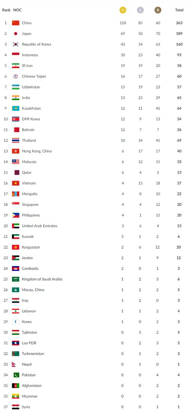 ASIAD 2018 ngày thi đấu 31/8: Boxing, cầu mây mang về HCĐ cho đoàn Việt Nam - Ảnh 2.