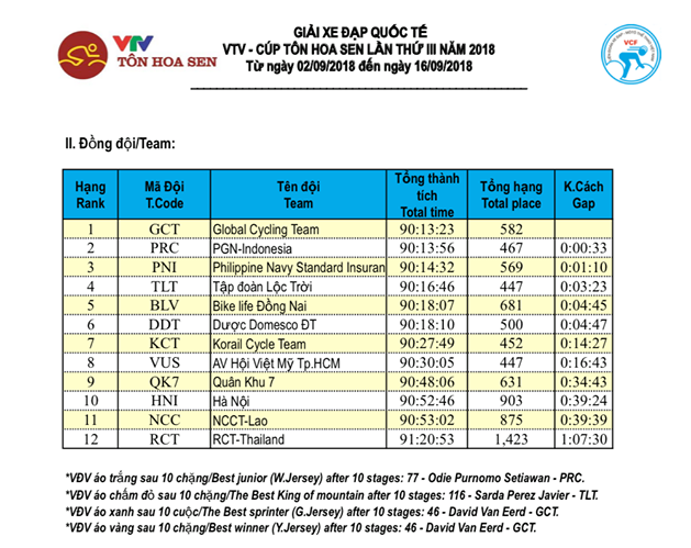 Tổng hợp chặng 10 giải xe đạp quốc tế VTV Cup Tôn Hoa Sen 2018: Oranza thắng ấn tượng, Javier Perez cầm chắc áo đỏ - Ảnh 8.