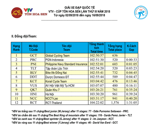 Tổng hợp chặng 11 giải xe đạp quốc tế VTV Cup Tôn Hoa Sen 2018: Jos Koop nhất chặng, Im Jaeyeon chính thức giành áo xanh - Ảnh 7.