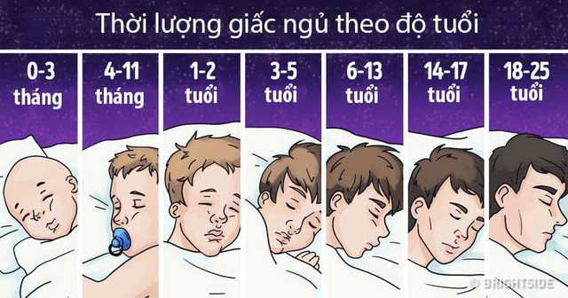 Thời lượng giấc ngủ phụ thuộc vào tuổi tác - Ảnh 3.