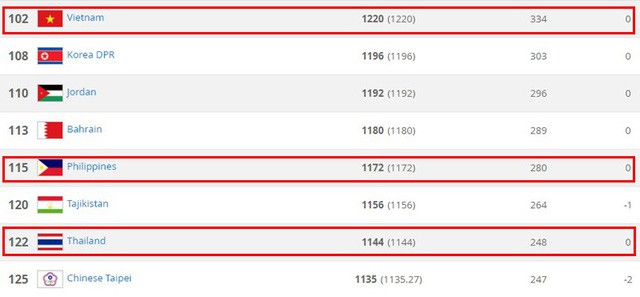 BXH FIFA: Ngôi đầu đổi chủ, Việt Nam vẫn xếp số 1 Đông Nam Á - Ảnh 1.