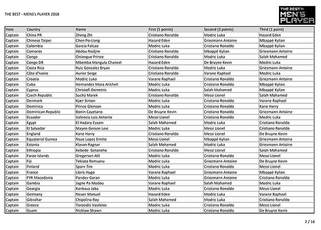 Cụ thể các phiếu bầu FIFA The Best: Messi bầu cho Ronaldo, HLV Park Hang Seo lựa chọn bất ngờ - Ảnh 3.