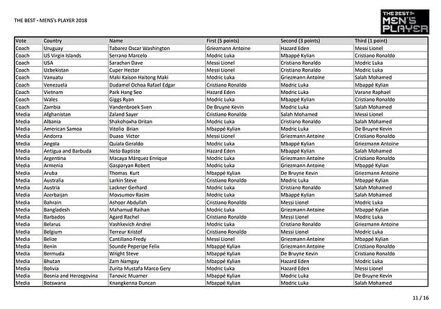 Cụ thể các phiếu bầu FIFA The Best: Messi bầu cho Ronaldo, HLV Park Hang Seo lựa chọn bất ngờ - Ảnh 12.