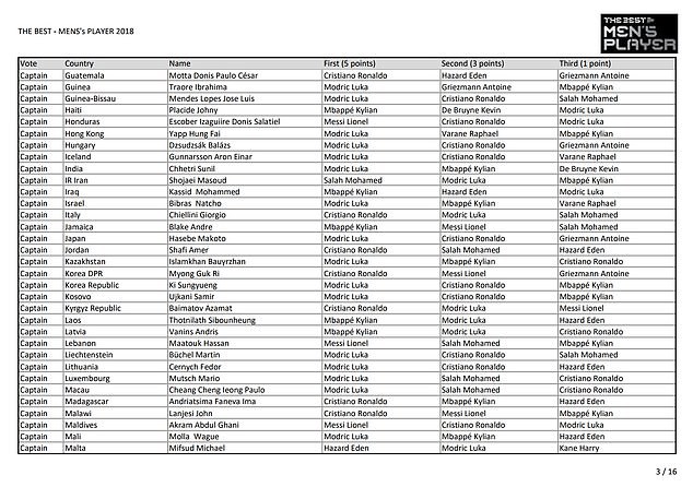 Cụ thể các phiếu bầu FIFA The Best: Messi bầu cho Ronaldo, HLV Park Hang Seo lựa chọn bất ngờ - Ảnh 4.