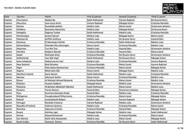 Cụ thể các phiếu bầu FIFA The Best: Messi bầu cho Ronaldo, HLV Park Hang Seo lựa chọn bất ngờ - Ảnh 5.