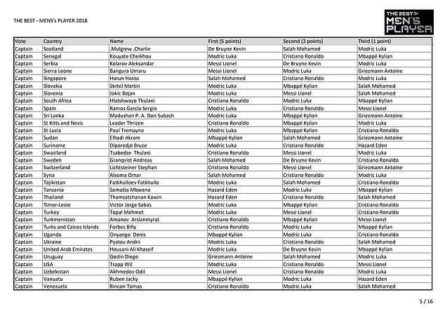 Cụ thể các phiếu bầu FIFA The Best: Messi bầu cho Ronaldo, HLV Park Hang Seo lựa chọn bất ngờ - Ảnh 6.