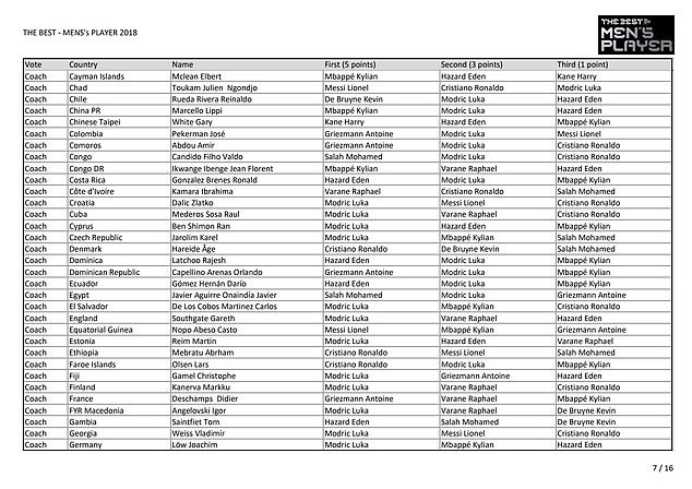 Cụ thể các phiếu bầu FIFA The Best: Messi bầu cho Ronaldo, HLV Park Hang Seo lựa chọn bất ngờ - Ảnh 8.