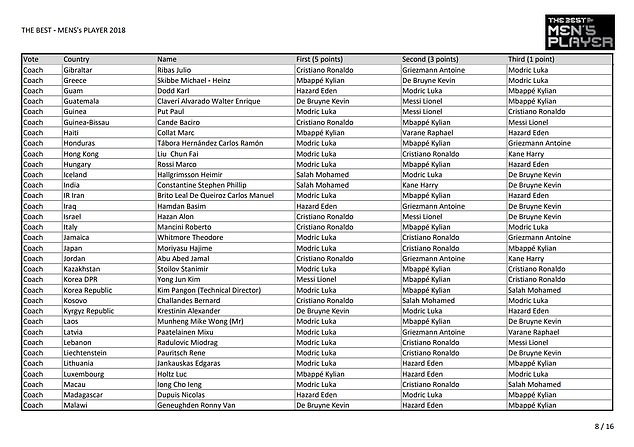 Cụ thể các phiếu bầu FIFA The Best: Messi bầu cho Ronaldo, HLV Park Hang Seo lựa chọn bất ngờ - Ảnh 9.