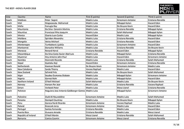 Cụ thể các phiếu bầu FIFA The Best: Messi bầu cho Ronaldo, HLV Park Hang Seo lựa chọn bất ngờ - Ảnh 10.