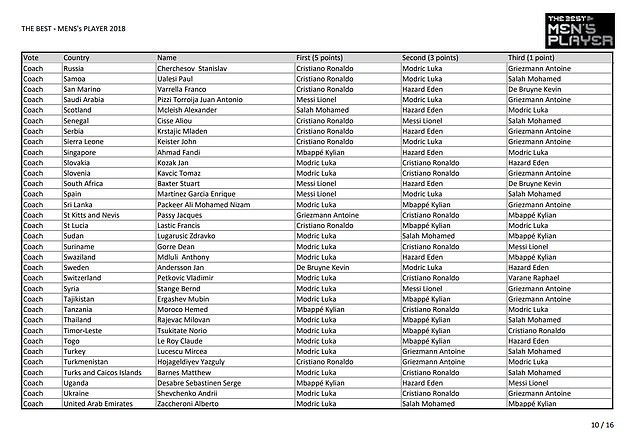 Cụ thể các phiếu bầu FIFA The Best: Messi bầu cho Ronaldo, HLV Park Hang Seo lựa chọn bất ngờ - Ảnh 11.