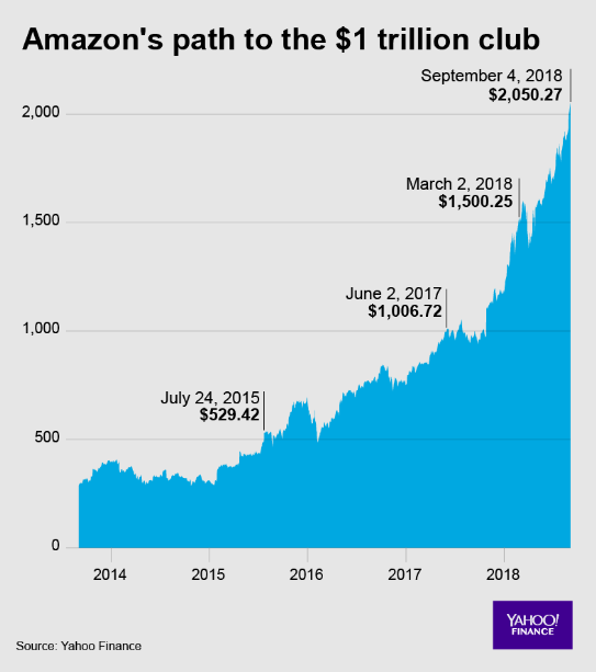 Sau Apple, Amazon trở thành công ty 1.000 tỷ USD - Ảnh 1.