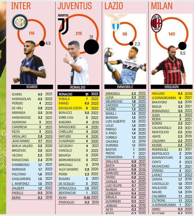  C.Ronaldo nhận mức lương “ông hoàng”, cao gấp 3 lần người thứ 2 ở Serie A - Ảnh 1.