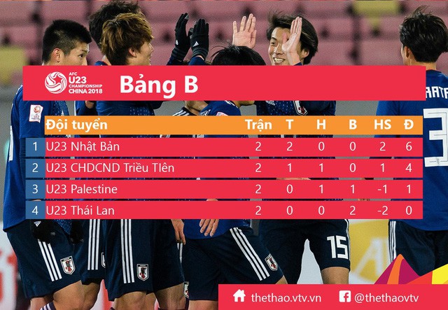 U23 Nhật Bản - U23 CHDCND Triều Tiên: Xác định đội thứ 2 đi tiếp tại bảng B (15h00 ngày 16/1 trực tiếp trên VTV6) - Ảnh 1.