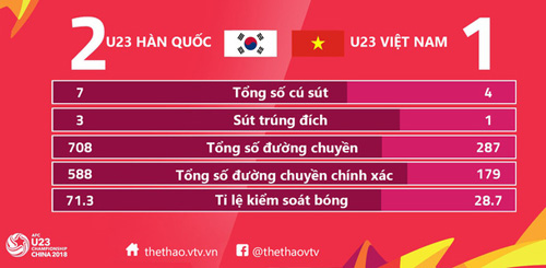 U23 Việt Nam thua s&aacute;t n&uacute;t U23 H&agrave;n Quốc - Ảnh 2.