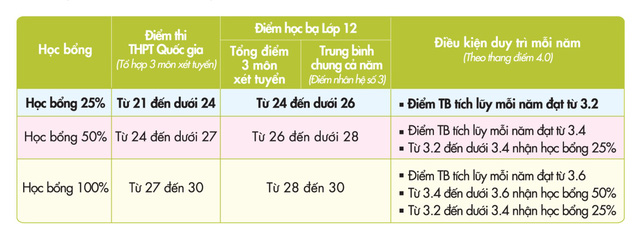 UEF công bố chính sách học bổng tuyển sinh 2018 - Ảnh 4. UEF công bố chính sách học bổng tuyển sinh 2018 - Ảnh 4.