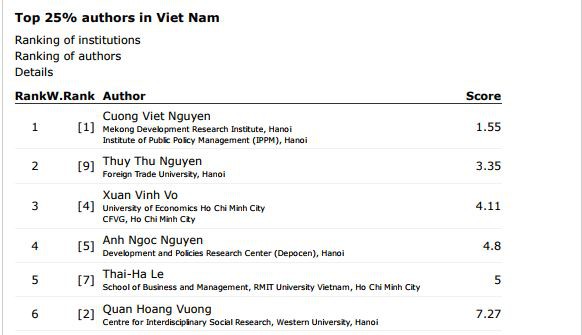 Nhiều trường ĐH ngoài công lập được xếp hạng trên Bảng xếp hạng RePEc Việt Nam - Ảnh 4. Nhiều trường ĐH ngoài công lập được xếp hạng trên Bảng xếp hạng RePEc Việt Nam - Ảnh 4.