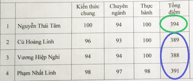 Vụ “thủ khoa” có nguy cơ rớt viên chức: Hủy kết quả chấm phúc khảo - Ảnh 2. Vụ “thủ khoa” có nguy cơ rớt viên chức: Hủy kết quả chấm phúc khảo - Ảnh 2.