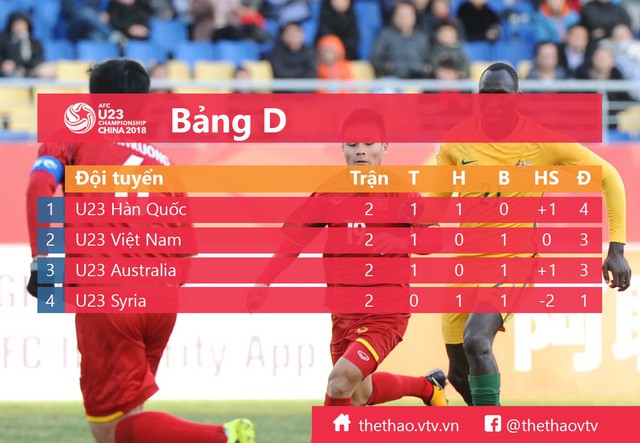 Lịch thi đấu và trực tiếp bóng đá U23 châu Á 2018, ngày 17/01: U23 Syria - U23 Việt Nam, U23 Australia - U23 Hàn Quốc - Ảnh 1.