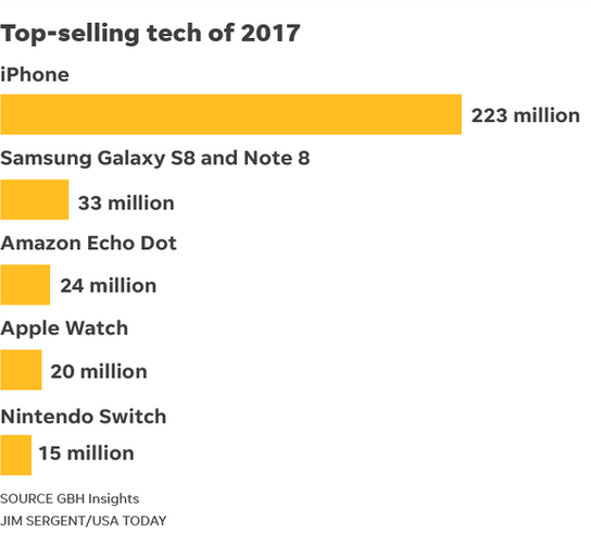 Apple bán được bao nhiêu chiếc iPhone trong năm 2017? - Ảnh 1.