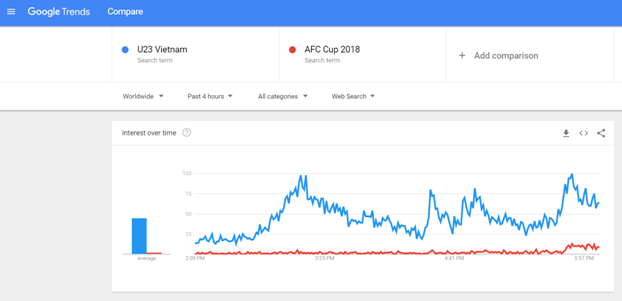 Vào chung kết U23 châu Á, U23 Việt Nam trở thành hiện tượng trên Google - Ảnh 2.