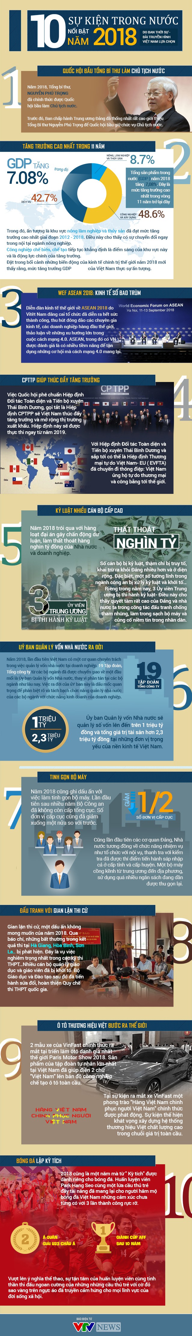 [INFOGRAPHIC] 10 sự kiện trong nước nổi bật năm 2018 - Ảnh 1.