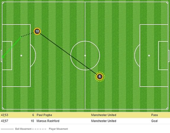 Pogba kiến tạo, Rashford mở tỷ số đẹp mắt trong cuộc đại chiến với Tottenham - Ảnh 3.