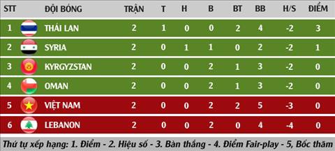 Chỉ cần thắng ĐT Yemen, cơ hội vượt qua vòng bảng Asian Cup 2019 rộng mở với ĐT Việt Nam - Ảnh 1.