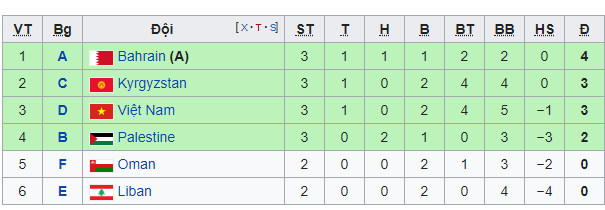 Thắng ĐT Yemen 2-0, ĐT Việt Nam còn cần điều kiện gì để lọt vào vòng 1/8 Asian Cup 2019? - Ảnh 2.