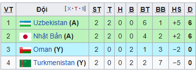 Thắng ĐT Yemen 2-0, ĐT Việt Nam còn cần điều kiện gì để lọt vào vòng 1/8 Asian Cup 2019? - Ảnh 4.